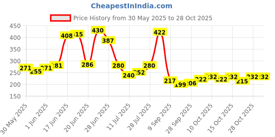 flipkart.com decorebugs 26 Leaves Greenery Faux Plant (Pot Not Included) Wild Artificial Plant decorebugs Price History Graph from 30 May 2025 to 28 Oct 2025