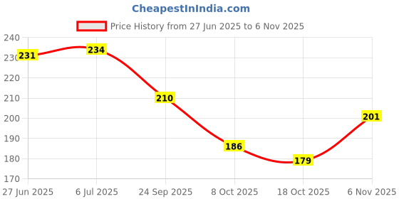 flipkart.com strawhat 26 Led 12V 3W Waterproof STOP LED Light Module For Vehicle (Pc 1, Multicolour) LED Module Electronic Hobby Kit strawhat Price History Graph from 27 Jun 2025 to 6 Nov 2025