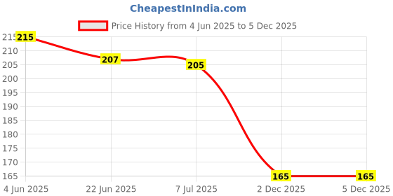 flipkart.com plus shine 26 letters Wooden ABC Small Puzzle Learning Toys Alphabet Board Slate+3in1 Book plus shine Price History Graph from 4 Jun 2025 to 4 Dec 2025
