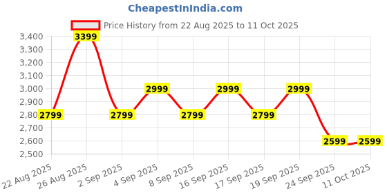flipkart.com marq by flipkart 26-Litre with 4 Skewers and Inbuilt light Oven Toaster Grill (OTG) marq by flipkart Price History Graph from 22 Aug 2025 to 11 Oct 2025