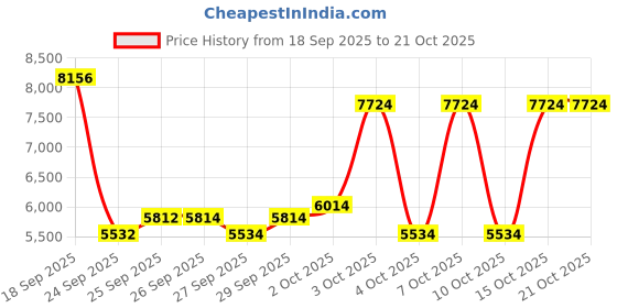 flipkart.com stryder 26" Street Fire 21 Speed Bicycle | Durable & Stylish Ride 26 T (inch) Mountain Cycle stryder Price History Graph from 18 Sep 2025 to 21 Oct 2025