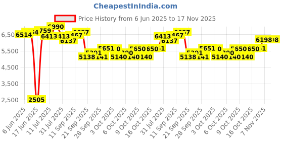 flipkart.com stryder 26" Street Fire Single Speed Bicycle | Durable & Stylish Ride 26 T (inch) Mountain Cycle stryder Price History Graph from 6 Jun 2025 to 17 Nov 2025