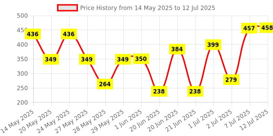 flipkart.com philips 26 W Basic Round B22 D LED Bulb philips Price History Graph from 14 May 2025 to 12 Jul 2025