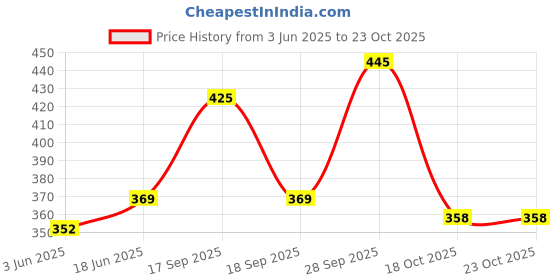 flipkart.com philips 26 W Basic Round E27 LED Bulb philips Price History Graph from 3 Jun 2025 to 23 Oct 2025