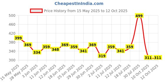 flipkart.com havells 26 W Basic Standard B22 LED Bulb havells Price History Graph from 15 May 2025 to 12 Oct 2025