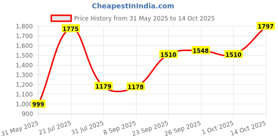 flipkart.com philips 26 W Basic Standard B22 LED Bulb philips Price History Graph from 31 May 2025 to 14 Oct 2025