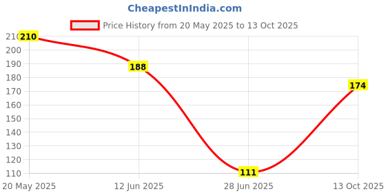 flipkart.com lact enterprise 26 W Basic T-Bulb B22 D LED Bulb lact enterprise Price History Graph from 20 May 2025 to 13 Oct 2025