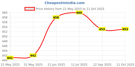 flipkart.com kodak 260 GSM 4R Photo Paper High Glossy Unruled 4R 260 gsm Photo Paper kodak Price History Graph from 21 May 2025 to 11 Oct 2025