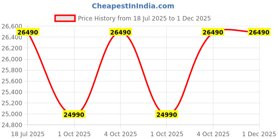 flipkart.com lg 260 L Frost Free Double Door 2 Star Convertible Refrigerator with Convertible Refrigerator lg Price History Graph from 18 Jul 2025 to 1 Dec 2025