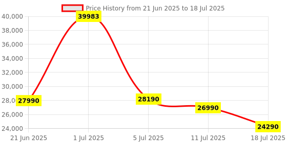 flipkart.com llyod by havells 260 L Frost Free Double Door 3 Star Convertible Refrigerator with Inverter Technology, Ten Vent Technology, Movable Twist Ice Tray, Fleximax Design llyod by havells Price History Graph from 21 Jun 2025 to 18 Jul 2025