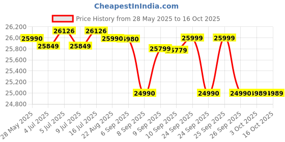 flipkart.com whirlpool 260 L Frost Free Triple Door Refrigerator whirlpool Price History Graph from 28 May 2025 to 15 Oct 2025