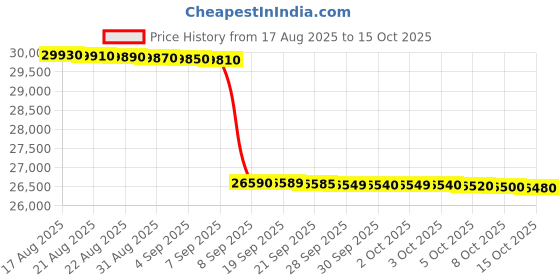 flipkart.com whirlpool 260 L Frost Free Triple Door Refrigerator whirlpool Price History Graph from 17 Aug 2025 to 15 Oct 2025