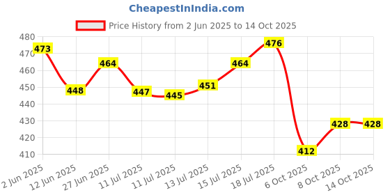 flipkart.com bharatlinen 260 TC Cotton King Jaipuri Prints Flat Bedsheet bharatlinen Price History Graph from 2 Jun 2025 to 14 Oct 2025