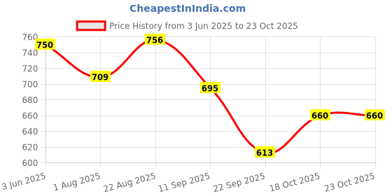 flipkart.com homebasic 260 W Grey, 7-Speed, Beaters & Dough Hooks, Stainless Steel Hand Blender homebasic Price History Graph from 3 Jun 2025 to 22 Oct 2025