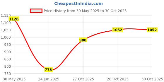 flipkart.com drumstone 260 W Multicolor Hand Blender drumstone Price History Graph from 30 May 2025 to 30 Oct 2025