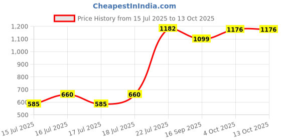 flipkart.com lionbolt 260 W Multicolor Hand Blender lionbolt Price History Graph from 15 Jul 2025 to 13 Oct 2025
