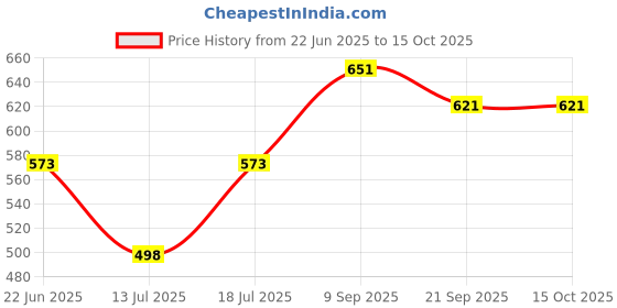 flipkart.com keetoz 260 W Multicolur Hand Blender keetoz Price History Graph from 22 Jun 2025 to 15 Oct 2025