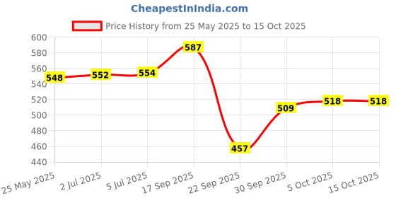 flipkart.com arrom 260 W White Electric Whisk, Hand Blender arrom Price History Graph from 25 May 2025 to 15 Oct 2025
