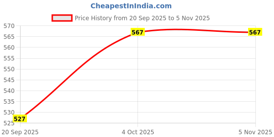 flipkart.com anzal 260 W white Electric Whisk Hand Blender anzal Price History Graph from 20 Sep 2025 to 3 Nov 2025
