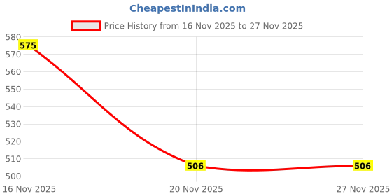 flipkart.com excelanz 260 W White Electric Whisk, Hand Blender excelanz Price History Graph from 16 Nov 2025 to 26 Nov 2025