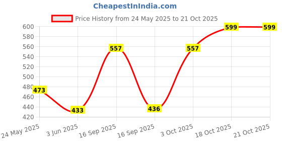 flipkart.com collectrio 260 W White Electric Whisk, Hand Blender Mixer Blender Blade collectrio Price History Graph from 24 May 2025 to 21 Oct 2025