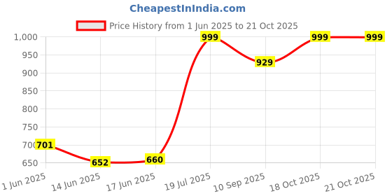 flipkart.com elevea 260 W White Hand Blender elevea Price History Graph from 1 Jun 2025 to 20 Oct 2025