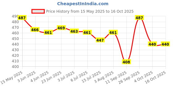flipkart.com philocaly enterprise 260 W White Hand Blender philocaly enterprise Price History Graph from 15 May 2025 to 16 Oct 2025