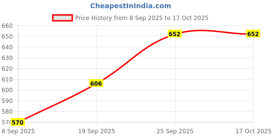 flipkart.com regolith enterprises 260 W White Hand Blender regolith enterprises Price History Graph from 8 Sep 2025 to 16 Oct 2025