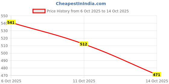 flipkart.com havoctraders 260 W White Hand Blender, Electric Whisk, Stand Mixer havoctraders Price History Graph from 6 Oct 2025 to 14 Oct 2025