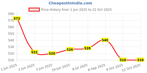 flipkart.com micro believe 260 W White Hand Blender Hand Mixer with Stainless Steel Attachments, 7 -Speed Mixer Blender Blade micro believe Price History Graph from 1 Jun 2025 to 21 Oct 2025