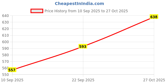 flipkart.com the formonix 260 W White Stand Mixer the formonix Price History Graph from 10 Sep 2025 to 27 Oct 2025