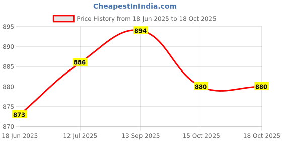 flipkart.com dinsul 26000 mAh 25 W With MagSafe Compact Pocket Size Power Bank dinsul Price History Graph from 18 Jun 2025 to 18 Oct 2025