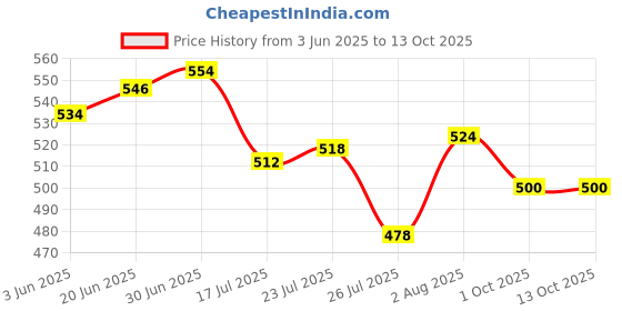 flipkart.com ekavir 2600mAh 18650, 3.7V Long-Lasting Li-ion , Size: 65X18mmBattery ekavir Price History Graph from 3 Jun 2025 to 12 Oct 2025