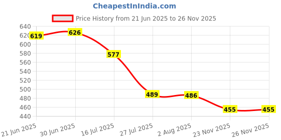 flipkart.com ekavir 2600mAh 18650, 3.7V Long-Lasting with Wired Li-ion , Size: 65X18mmBattery ekavir Price History Graph from 21 Jun 2025 to 23 Nov 2025
