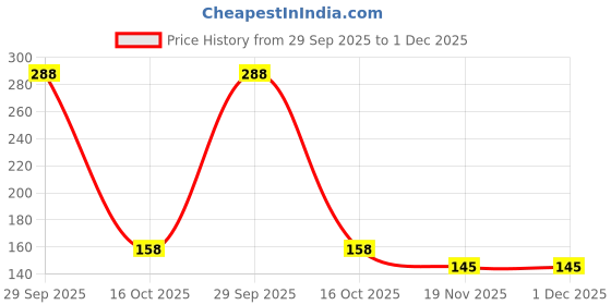 flipkart.com svojas 2600mAh 3.7V Rechargeable Lithium cell, Size 6.5cmX1.8cm Battery svojas Price History Graph from 29 Sep 2025 to 30 Nov 2025