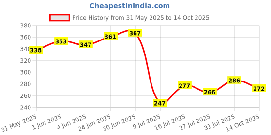 flipkart.com ekavir 2600mah rechargeable Cell | 18650 rechargeable battery lithium cell li-ion 3.7VBattery ekavir Price History Graph from 31 May 2025 to 14 Oct 2025