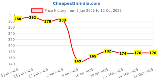 flipkart.com ekavir 2600mah rechargeable Cell | 18650 rechargeable battery lithium cell li-ion 3.7VBattery ekavir Price History Graph from 3 Jun 2025 to 12 Oct 2025