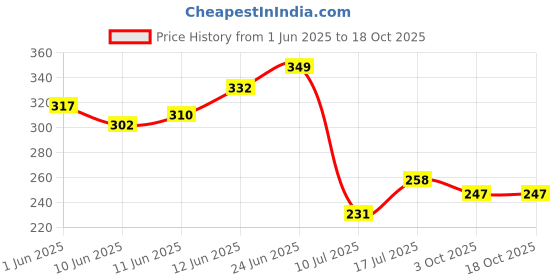 flipkart.com svojas 2600mah rechargeable Cell | 18650 rechargeable battery lithium cell li-ion 3.7VBattery svojas Price History Graph from 1 Jun 2025 to 17 Oct 2025
