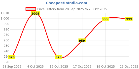 flipkart.com puma 26.068 L Backpack OSLO Backpack puma Price History Graph from 28 Sep 2025 to 24 Oct 2025