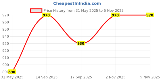flipkart.com philips avent 260ml Natural Feeding Bottle With 125ml Natural Feeding Bottle - 385 ml philips avent Price History Graph from 31 May 2025 to 4 Nov 2025
