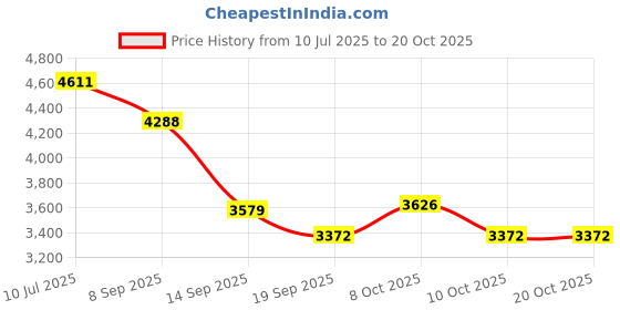 flipkart.com indian decor 26255 Rustic Wood Wall Mount Iron Glass Holder indian decor Price History Graph from 10 Jul 2025 to 20 Oct 2025
