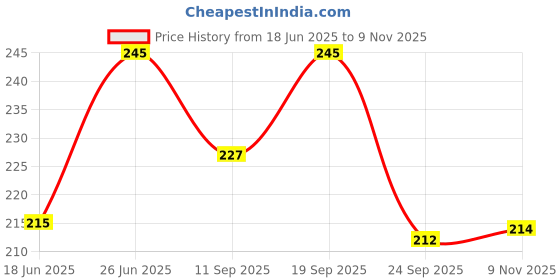 flipkart.com doji 264 LEDs 3 m White Steady Strip Rice Lights doji Price History Graph from 18 Jun 2025 to 9 Nov 2025