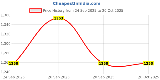 flipkart.com rvm toys 264 Pcs 3 in 1 Truck Carrier Towing Truck & Crane Building Blocks Toy for Kids rvm toys Price History Graph from 24 Sep 2025 to 18 Oct 2025