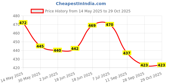 flipkart.com speedways 26*4.00 Fat Cycle Tube Long Valve Moulded Bicycle Tube Premium Quality Tubular For 26*400 speedways Price History Graph from 14 May 2025 to 28 Oct 2025