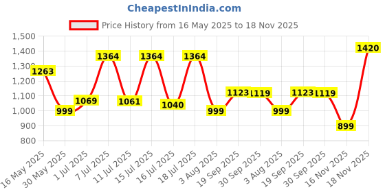 flipkart.com uppercase 26.445 L Backpack Sprout 02 School Backpack Blue uppercase Price History Graph from 16 May 2025 to 18 Nov 2025