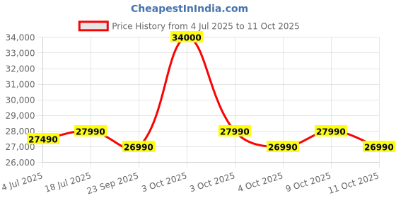 flipkart.com ifb 265 L Frost Free Double Door 2 Star Convertible Refrigerator with Powered by E-Tech, 10 in 1 Multi Modes, 360 Degree Cooling, Active Deodorizer, Extra Ordinary Space, Advanced Inverter Compressor ifb Price History Graph from 4 Jul 2025 to 11 Oct 2025