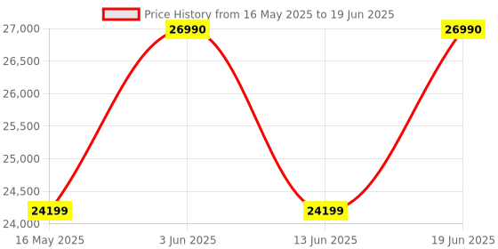 flipkart.com ifb 265 L Frost Free Double Door 2 Star Refrigeratorwith 7 in 1 Multi Mode with Advanced Inverter Compressor, 360 Degree Cooling and Extraordinary Space Powered by E-Tech ifb Price History Graph from 16 May 2025 to 19 Jun 2025