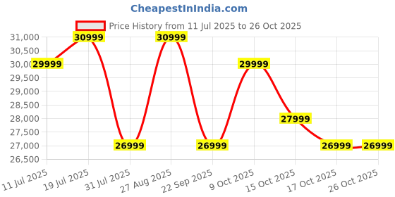 flipkart.com black+decker 265 L Frost Free Double Door 3 Star Refrigerator black+decker Price History Graph from 11 Jul 2025 to 26 Oct 2025