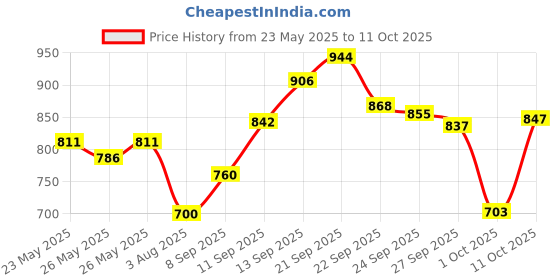 flipkart.com liqui moly 2657 Engine Flush Plus Oil Flush and Treatment liqui moly Price History Graph from 23 May 2025 to 11 Oct 2025