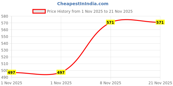 flipkart.com ebrand one 266 Digital Multimeter ebrand one Price History Graph from 1 Nov 2025 to 21 Nov 2025